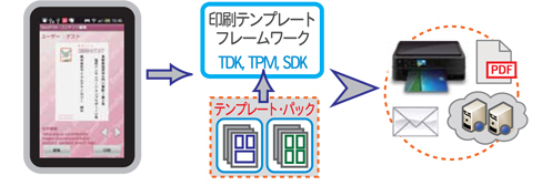 印刷テンプレート・フレームワーク